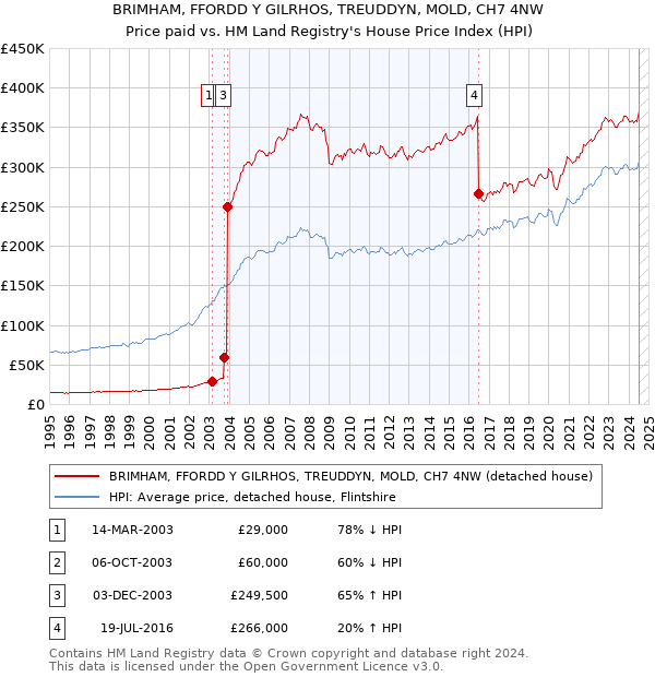 BRIMHAM, FFORDD Y GILRHOS, TREUDDYN, MOLD, CH7 4NW: Price paid vs HM Land Registry's House Price Index