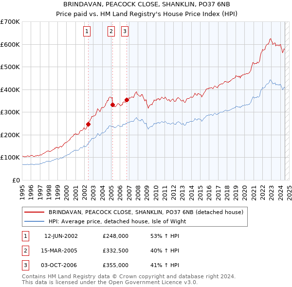 BRINDAVAN, PEACOCK CLOSE, SHANKLIN, PO37 6NB: Price paid vs HM Land Registry's House Price Index