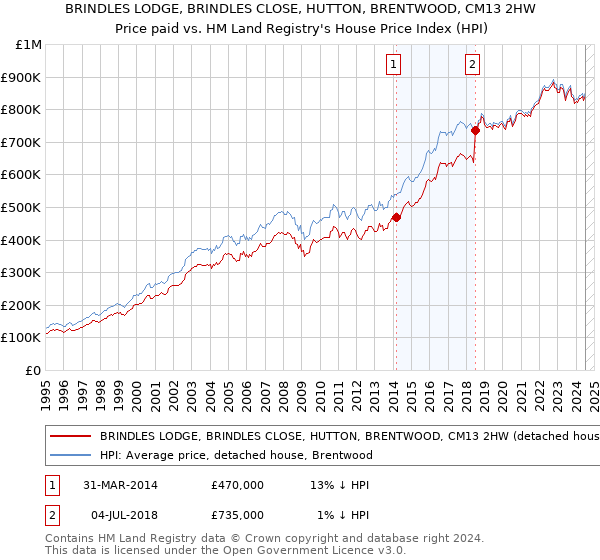 BRINDLES LODGE, BRINDLES CLOSE, HUTTON, BRENTWOOD, CM13 2HW: Price paid vs HM Land Registry's House Price Index