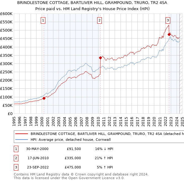 BRINDLESTONE COTTAGE, BARTLIVER HILL, GRAMPOUND, TRURO, TR2 4SA: Price paid vs HM Land Registry's House Price Index