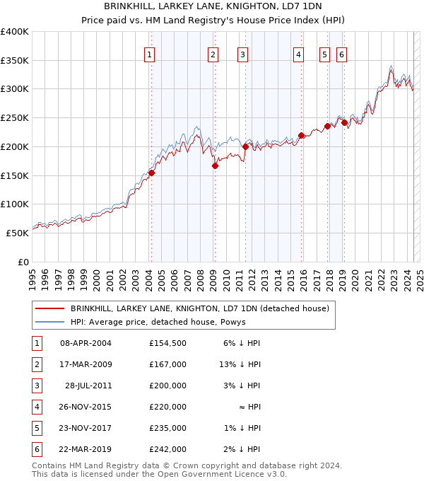 BRINKHILL, LARKEY LANE, KNIGHTON, LD7 1DN: Price paid vs HM Land Registry's House Price Index