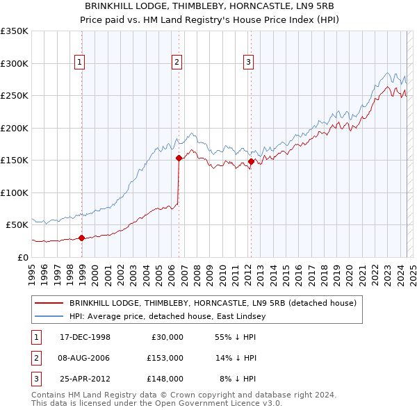 BRINKHILL LODGE, THIMBLEBY, HORNCASTLE, LN9 5RB: Price paid vs HM Land Registry's House Price Index