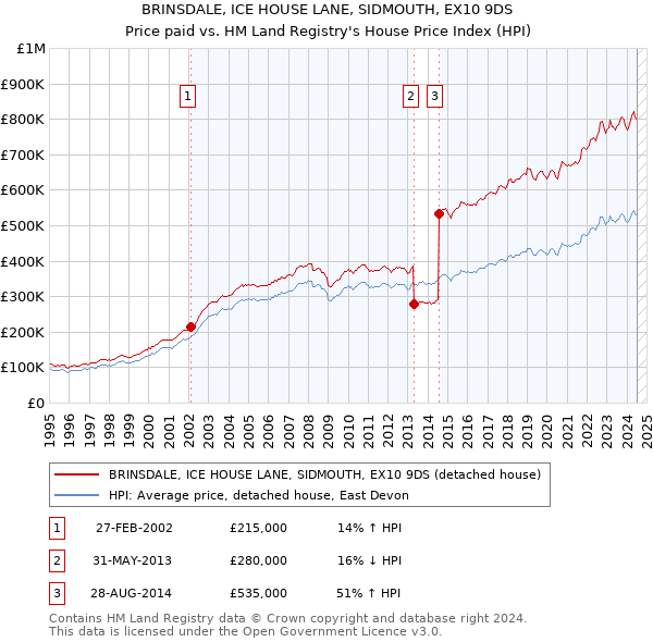 BRINSDALE, ICE HOUSE LANE, SIDMOUTH, EX10 9DS: Price paid vs HM Land Registry's House Price Index