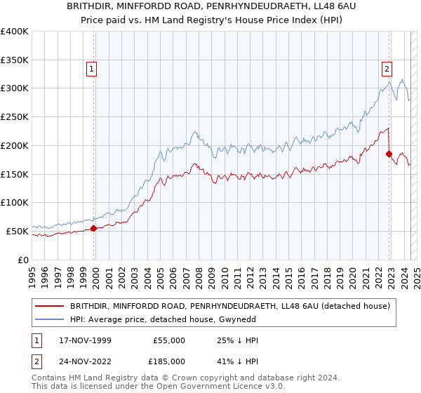 BRITHDIR, MINFFORDD ROAD, PENRHYNDEUDRAETH, LL48 6AU: Price paid vs HM Land Registry's House Price Index