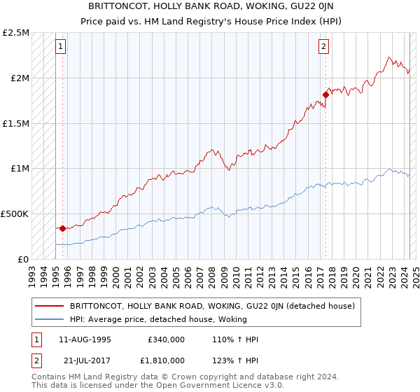 BRITTONCOT, HOLLY BANK ROAD, WOKING, GU22 0JN: Price paid vs HM Land Registry's House Price Index