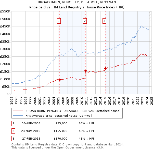 BROAD BARN, PENGELLY, DELABOLE, PL33 9AN: Price paid vs HM Land Registry's House Price Index