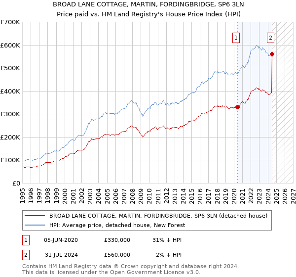 BROAD LANE COTTAGE, MARTIN, FORDINGBRIDGE, SP6 3LN: Price paid vs HM Land Registry's House Price Index