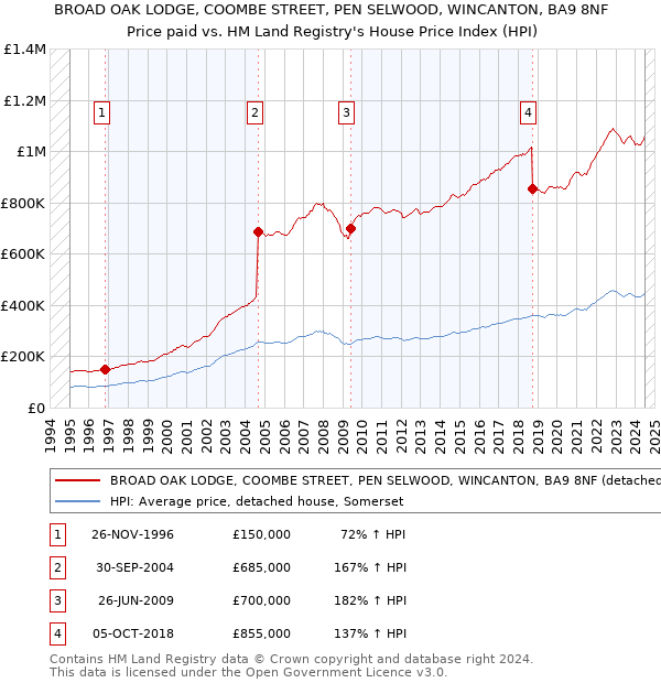 BROAD OAK LODGE, COOMBE STREET, PEN SELWOOD, WINCANTON, BA9 8NF: Price paid vs HM Land Registry's House Price Index