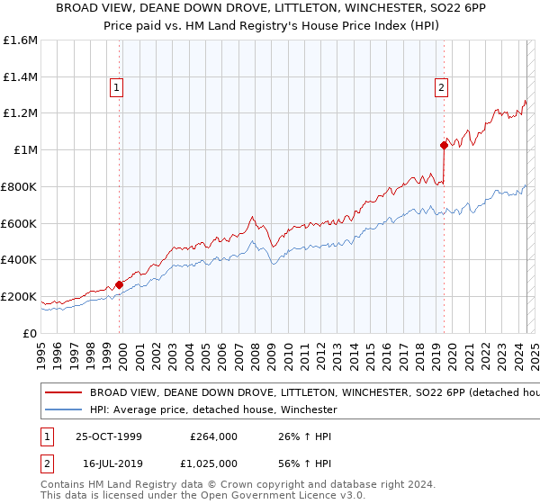 BROAD VIEW, DEANE DOWN DROVE, LITTLETON, WINCHESTER, SO22 6PP: Price paid vs HM Land Registry's House Price Index