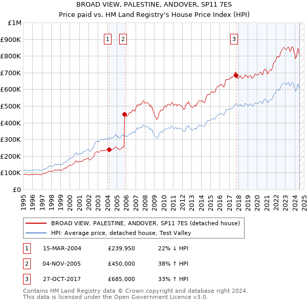 BROAD VIEW, PALESTINE, ANDOVER, SP11 7ES: Price paid vs HM Land Registry's House Price Index