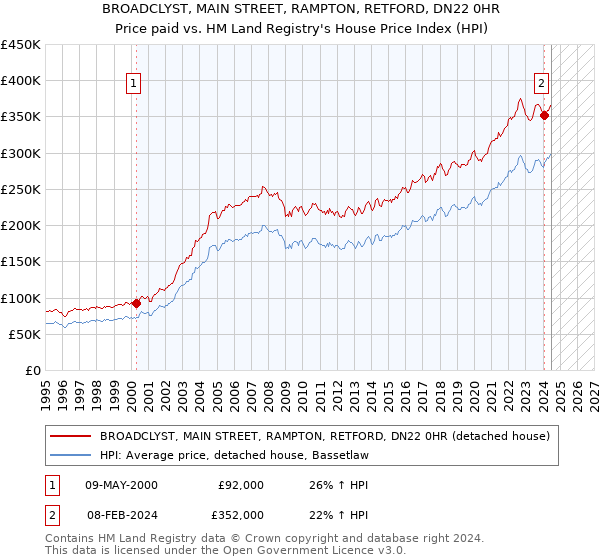 BROADCLYST, MAIN STREET, RAMPTON, RETFORD, DN22 0HR: Price paid vs HM Land Registry's House Price Index