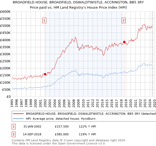 BROADFIELD HOUSE, BROADFIELD, OSWALDTWISTLE, ACCRINGTON, BB5 3RY: Price paid vs HM Land Registry's House Price Index