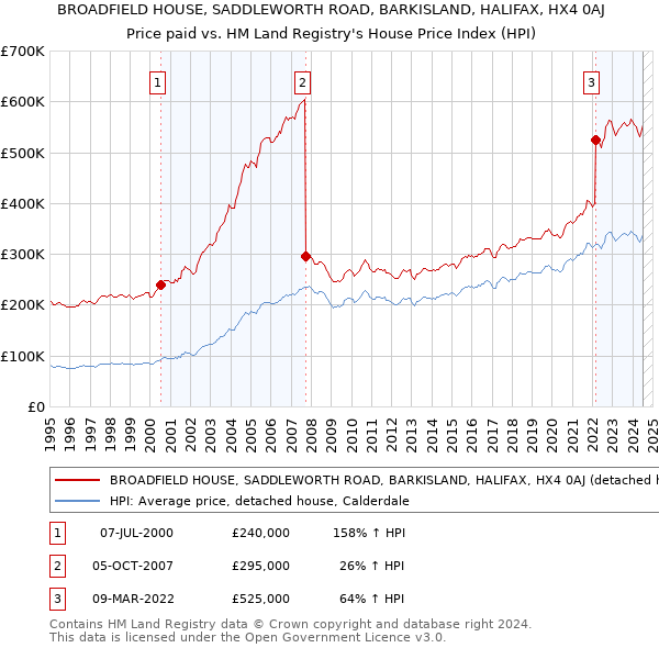 BROADFIELD HOUSE, SADDLEWORTH ROAD, BARKISLAND, HALIFAX, HX4 0AJ: Price paid vs HM Land Registry's House Price Index