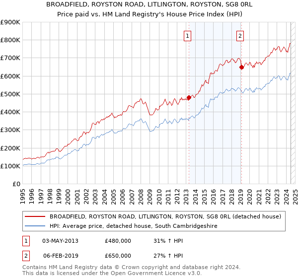 BROADFIELD, ROYSTON ROAD, LITLINGTON, ROYSTON, SG8 0RL: Price paid vs HM Land Registry's House Price Index