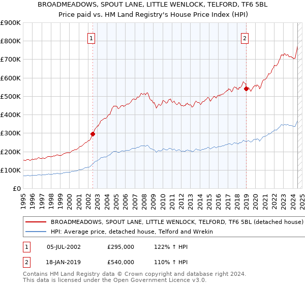 BROADMEADOWS, SPOUT LANE, LITTLE WENLOCK, TELFORD, TF6 5BL: Price paid vs HM Land Registry's House Price Index