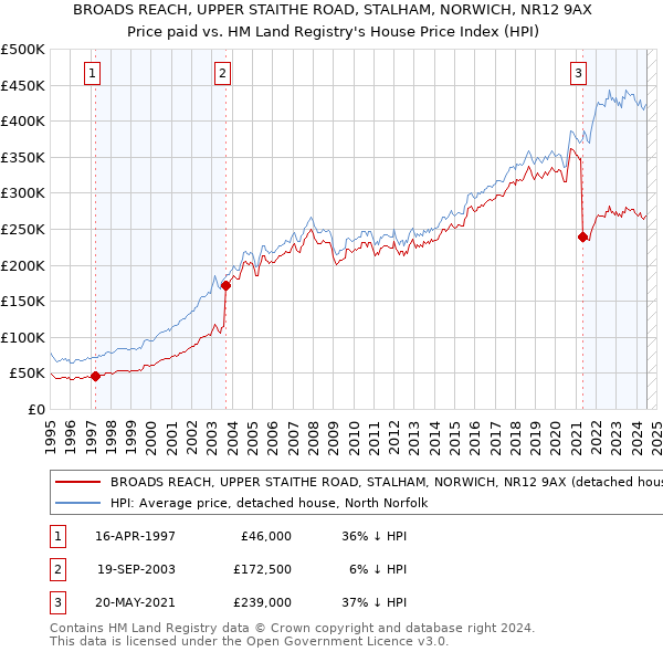 BROADS REACH, UPPER STAITHE ROAD, STALHAM, NORWICH, NR12 9AX: Price paid vs HM Land Registry's House Price Index