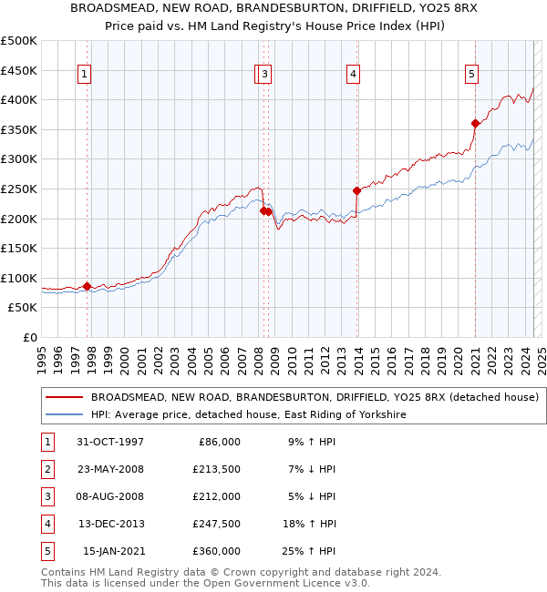 BROADSMEAD, NEW ROAD, BRANDESBURTON, DRIFFIELD, YO25 8RX: Price paid vs HM Land Registry's House Price Index