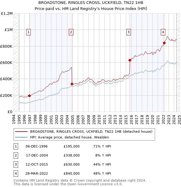 BROADSTONE, RINGLES CROSS, UCKFIELD, TN22 1HB: Price paid vs HM Land Registry's House Price Index