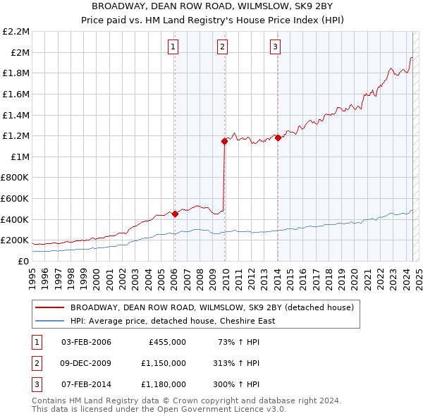 BROADWAY, DEAN ROW ROAD, WILMSLOW, SK9 2BY: Price paid vs HM Land Registry's House Price Index