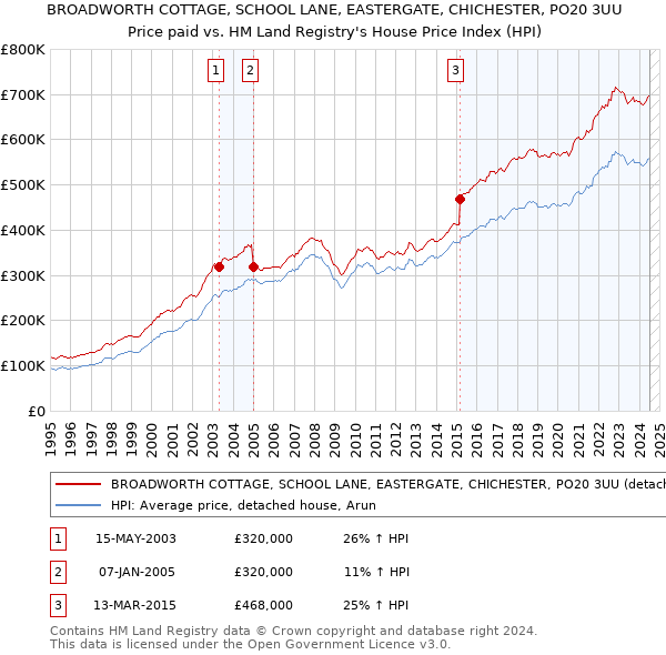 BROADWORTH COTTAGE, SCHOOL LANE, EASTERGATE, CHICHESTER, PO20 3UU: Price paid vs HM Land Registry's House Price Index