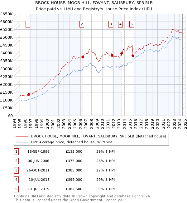 BROCK HOUSE, MOOR HILL, FOVANT, SALISBURY, SP3 5LB: Price paid vs HM Land Registry's House Price Index