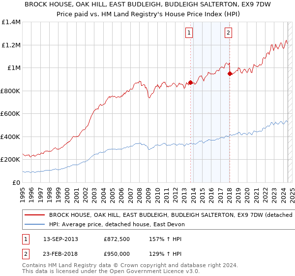 BROCK HOUSE, OAK HILL, EAST BUDLEIGH, BUDLEIGH SALTERTON, EX9 7DW: Price paid vs HM Land Registry's House Price Index