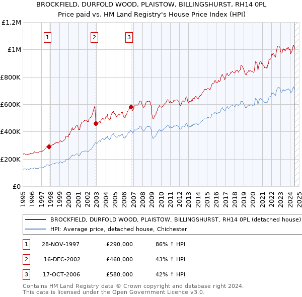 BROCKFIELD, DURFOLD WOOD, PLAISTOW, BILLINGSHURST, RH14 0PL: Price paid vs HM Land Registry's House Price Index