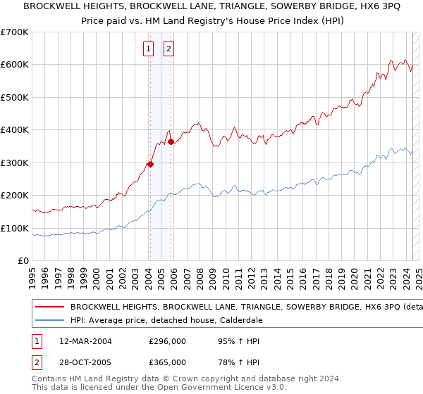 BROCKWELL HEIGHTS, BROCKWELL LANE, TRIANGLE, SOWERBY BRIDGE, HX6 3PQ: Price paid vs HM Land Registry's House Price Index