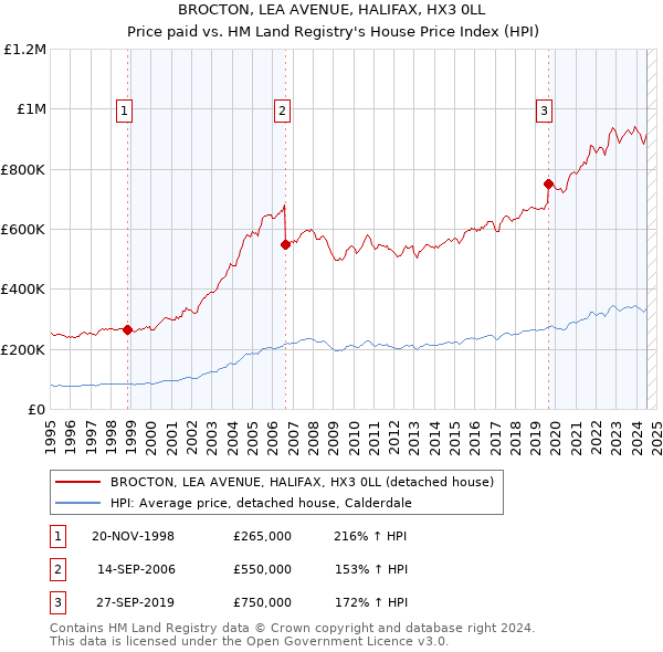 BROCTON, LEA AVENUE, HALIFAX, HX3 0LL: Price paid vs HM Land Registry's House Price Index