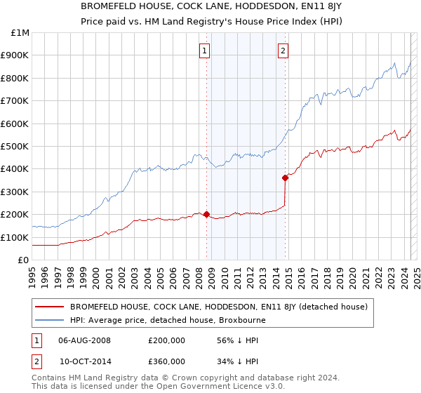 BROMEFELD HOUSE, COCK LANE, HODDESDON, EN11 8JY: Price paid vs HM Land Registry's House Price Index