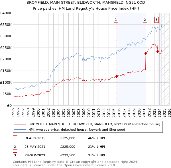 BROMFIELD, MAIN STREET, BLIDWORTH, MANSFIELD, NG21 0QD: Price paid vs HM Land Registry's House Price Index