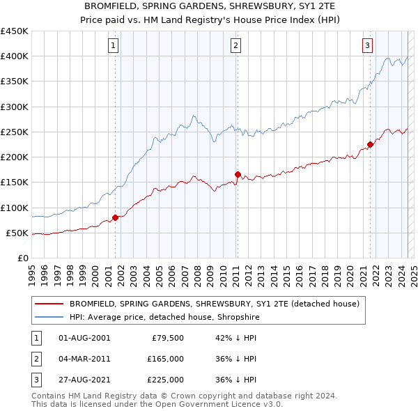 BROMFIELD, SPRING GARDENS, SHREWSBURY, SY1 2TE: Price paid vs HM Land Registry's House Price Index