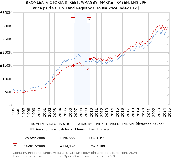 BROMLEA, VICTORIA STREET, WRAGBY, MARKET RASEN, LN8 5PF: Price paid vs HM Land Registry's House Price Index