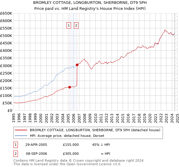 BROMLEY COTTAGE, LONGBURTON, SHERBORNE, DT9 5PH: Price paid vs HM Land Registry's House Price Index