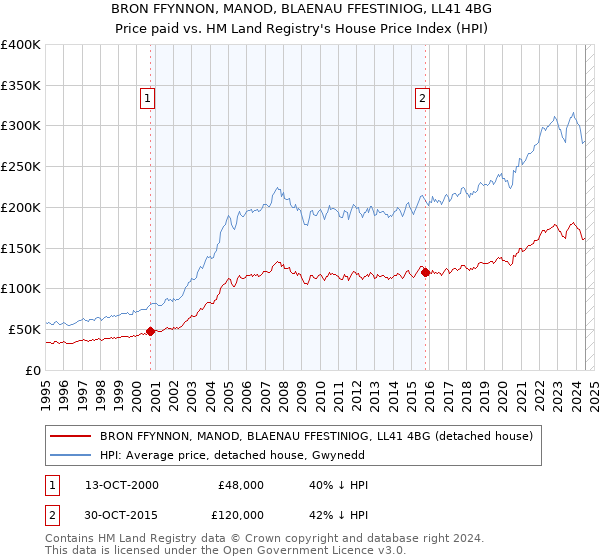 BRON FFYNNON, MANOD, BLAENAU FFESTINIOG, LL41 4BG: Price paid vs HM Land Registry's House Price Index