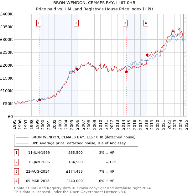 BRON WENDON, CEMAES BAY, LL67 0HB: Price paid vs HM Land Registry's House Price Index