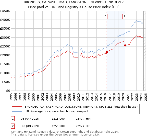 BRONDEG, CATSASH ROAD, LANGSTONE, NEWPORT, NP18 2LZ: Price paid vs HM Land Registry's House Price Index