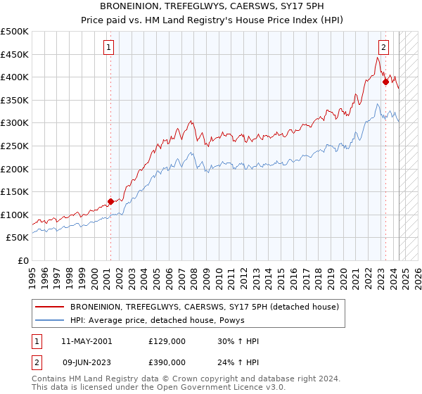 BRONEINION, TREFEGLWYS, CAERSWS, SY17 5PH: Price paid vs HM Land Registry's House Price Index