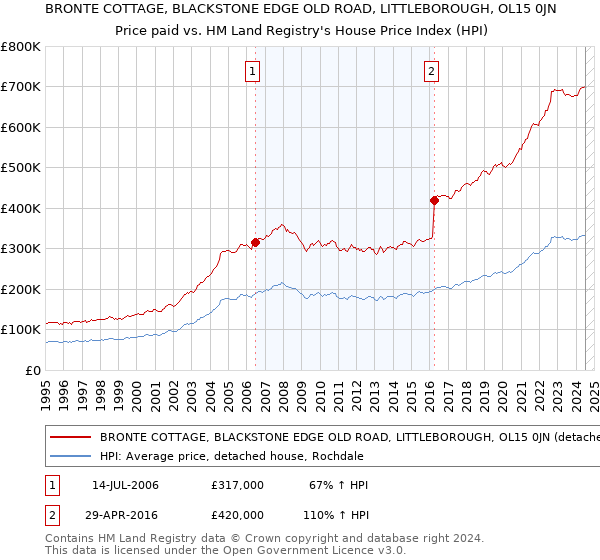 BRONTE COTTAGE, BLACKSTONE EDGE OLD ROAD, LITTLEBOROUGH, OL15 0JN: Price paid vs HM Land Registry's House Price Index