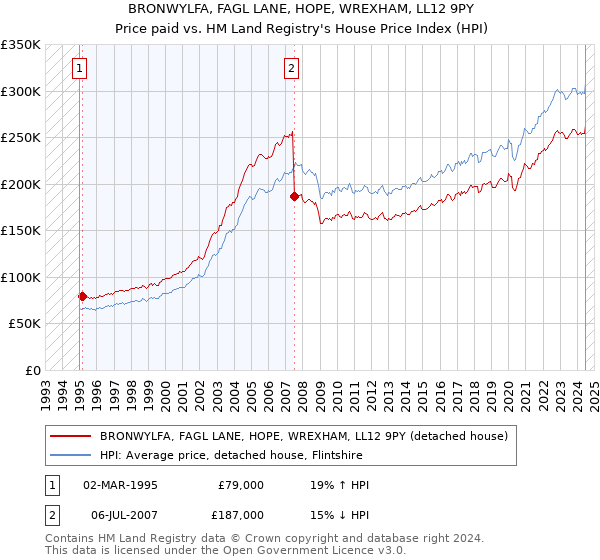 BRONWYLFA, FAGL LANE, HOPE, WREXHAM, LL12 9PY: Price paid vs HM Land Registry's House Price Index