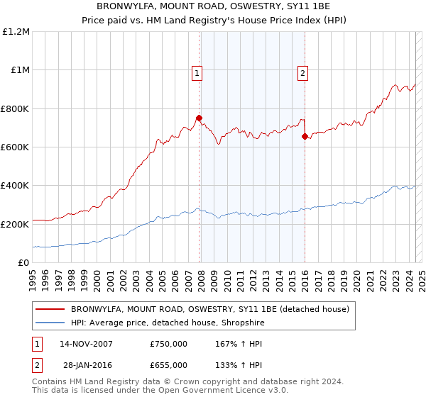 BRONWYLFA, MOUNT ROAD, OSWESTRY, SY11 1BE: Price paid vs HM Land Registry's House Price Index