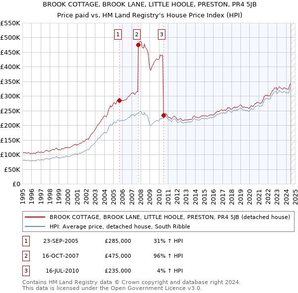 BROOK COTTAGE, BROOK LANE, LITTLE HOOLE, PRESTON, PR4 5JB: Price paid vs HM Land Registry's House Price Index