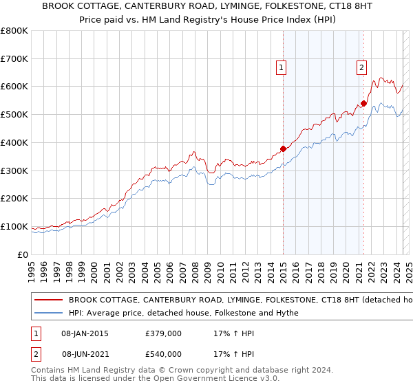 BROOK COTTAGE, CANTERBURY ROAD, LYMINGE, FOLKESTONE, CT18 8HT: Price paid vs HM Land Registry's House Price Index