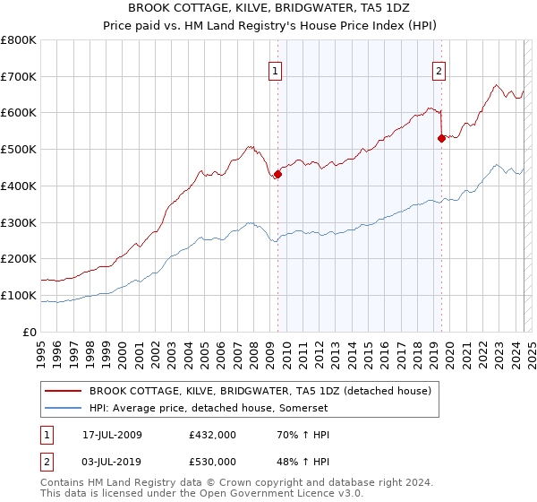 BROOK COTTAGE, KILVE, BRIDGWATER, TA5 1DZ: Price paid vs HM Land Registry's House Price Index