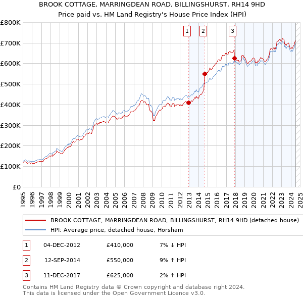 BROOK COTTAGE, MARRINGDEAN ROAD, BILLINGSHURST, RH14 9HD: Price paid vs HM Land Registry's House Price Index