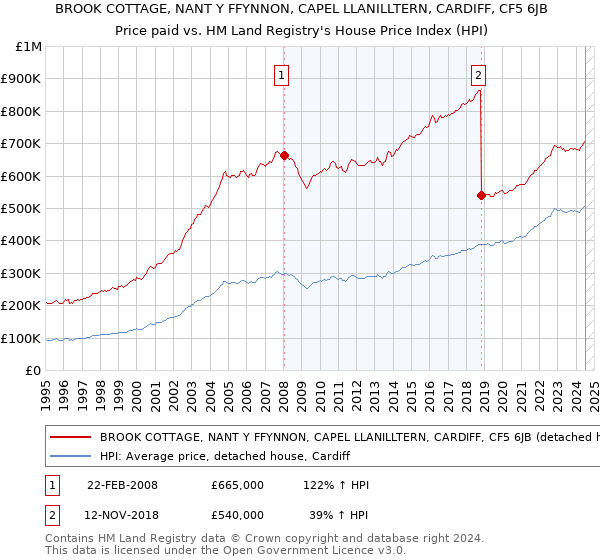 BROOK COTTAGE, NANT Y FFYNNON, CAPEL LLANILLTERN, CARDIFF, CF5 6JB: Price paid vs HM Land Registry's House Price Index