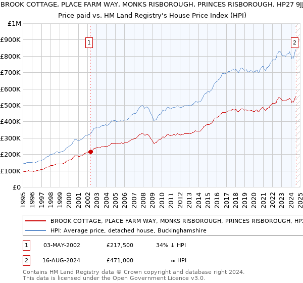 BROOK COTTAGE, PLACE FARM WAY, MONKS RISBOROUGH, PRINCES RISBOROUGH, HP27 9JJ: Price paid vs HM Land Registry's House Price Index