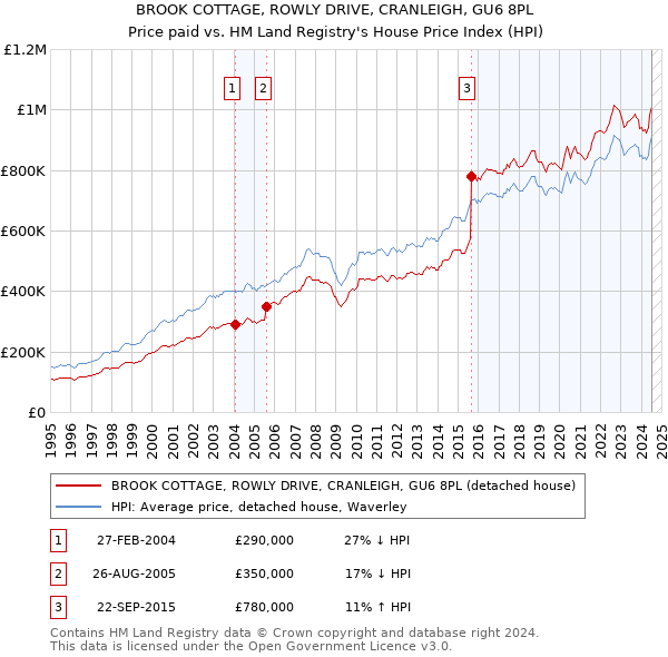 BROOK COTTAGE, ROWLY DRIVE, CRANLEIGH, GU6 8PL: Price paid vs HM Land Registry's House Price Index