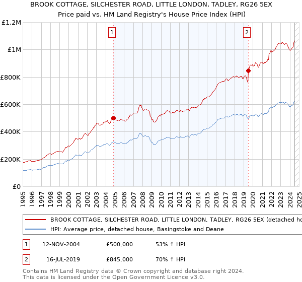 BROOK COTTAGE, SILCHESTER ROAD, LITTLE LONDON, TADLEY, RG26 5EX: Price paid vs HM Land Registry's House Price Index