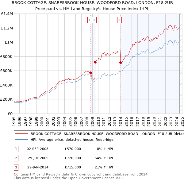 BROOK COTTAGE, SNARESBROOK HOUSE, WOODFORD ROAD, LONDON, E18 2UB: Price paid vs HM Land Registry's House Price Index